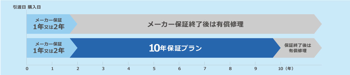 メーカー保証からさらに10年間保証